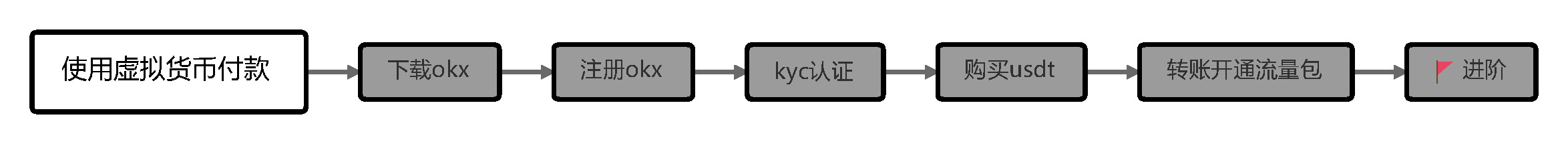 使用虚拟货币付款